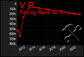 Total Graph of V P