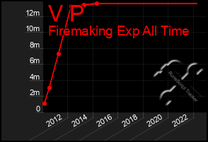 Total Graph of V P