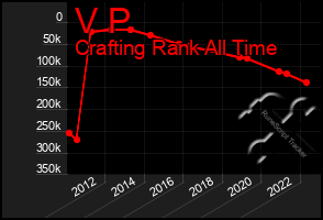 Total Graph of V P