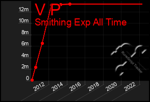 Total Graph of V P