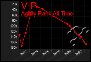 Total Graph of V P