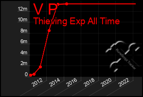 Total Graph of V P