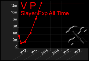Total Graph of V P