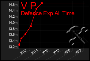 Total Graph of V P