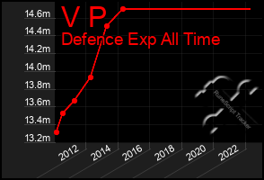 Total Graph of V P