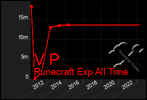 Total Graph of V P