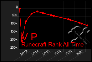 Total Graph of V P