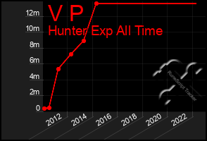 Total Graph of V P