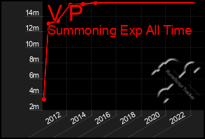 Total Graph of V P