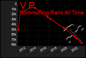 Total Graph of V P