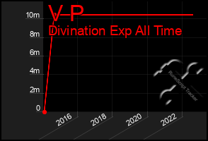 Total Graph of V P