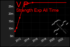 Total Graph of V P