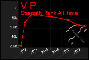 Total Graph of V P