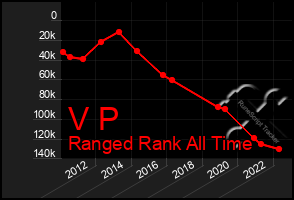 Total Graph of V P