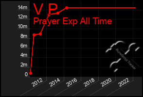 Total Graph of V P