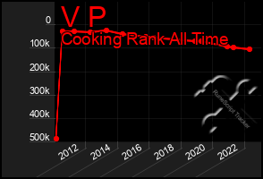 Total Graph of V P