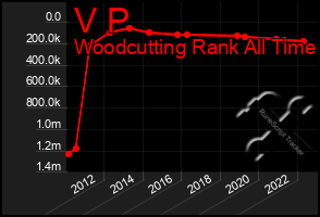 Total Graph of V P