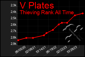 Total Graph of V Plates