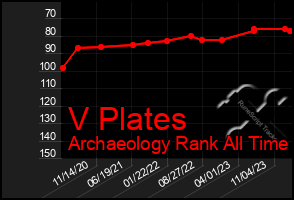 Total Graph of V Plates