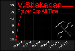 Total Graph of V Shakarian