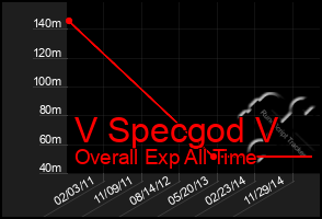 Total Graph of V Specgod V