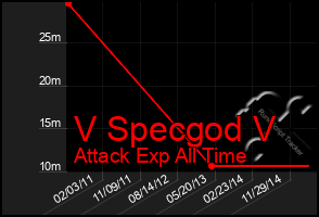 Total Graph of V Specgod V