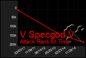 Total Graph of V Specgod V