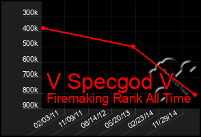 Total Graph of V Specgod V