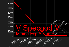 Total Graph of V Specgod V