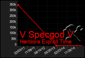 Total Graph of V Specgod V