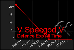 Total Graph of V Specgod V