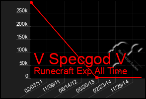 Total Graph of V Specgod V