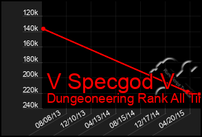 Total Graph of V Specgod V