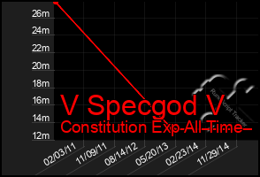 Total Graph of V Specgod V
