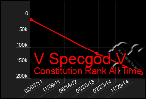 Total Graph of V Specgod V
