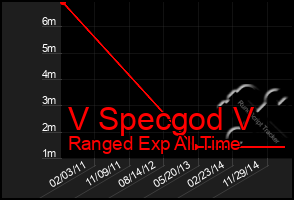 Total Graph of V Specgod V