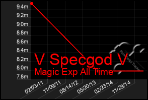 Total Graph of V Specgod V