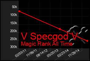 Total Graph of V Specgod V