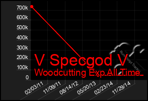 Total Graph of V Specgod V