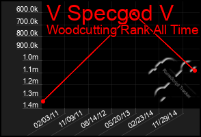 Total Graph of V Specgod V
