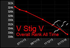 Total Graph of V Stig V