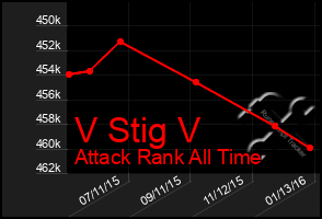 Total Graph of V Stig V