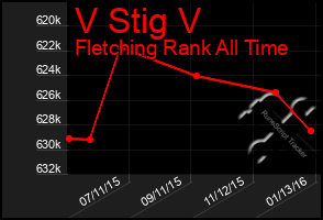 Total Graph of V Stig V