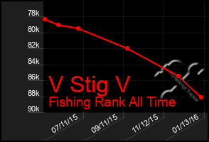 Total Graph of V Stig V