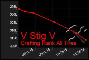 Total Graph of V Stig V