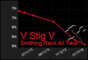 Total Graph of V Stig V