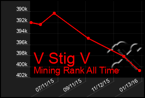 Total Graph of V Stig V