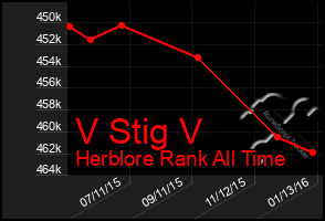 Total Graph of V Stig V