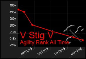 Total Graph of V Stig V