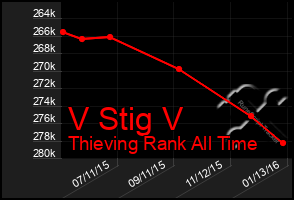 Total Graph of V Stig V